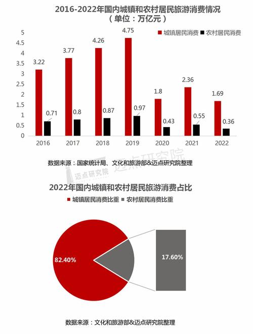 2022旅游业发展前景，旅游产业布局。