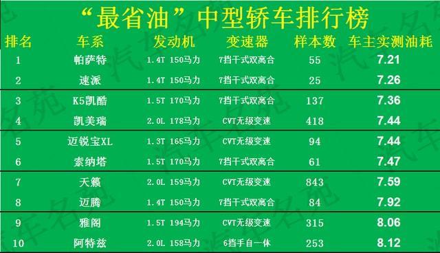 中级车省油王争霸赛,介绍最省油车型