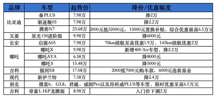 介绍“多款不保值”的车型,为何价格跌得如此惨烈