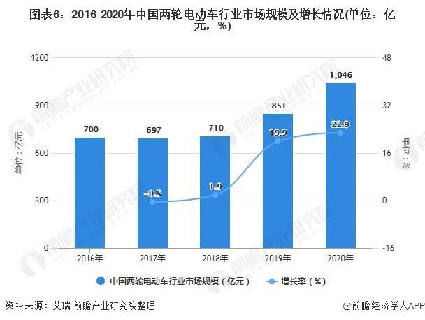 分析两轮电动车市场,常见车型分析及选购指南