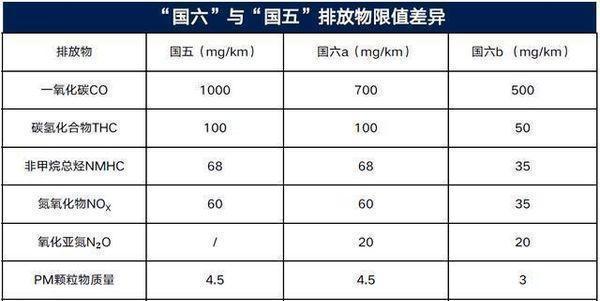 国六排放标准下的燃油经济性,介绍国六车型为何更省油