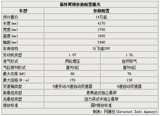 探寻经典传承,福特翼搏2016年车型详细分析