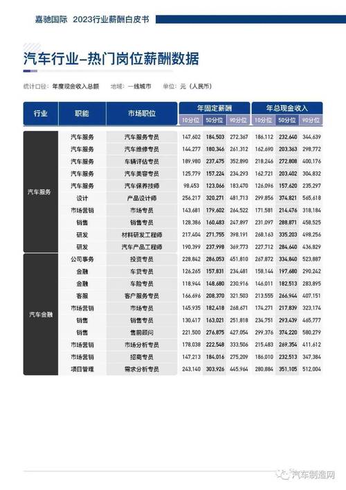 新能源汽车专业人才薪资,上海地区薪资报告解读