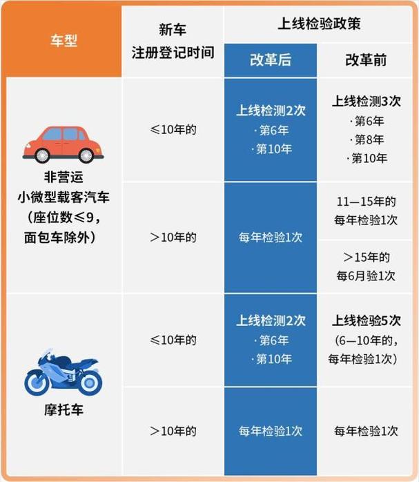 新能源汽车年审新规解读,新能源车多久验车，你了解多少  第2张