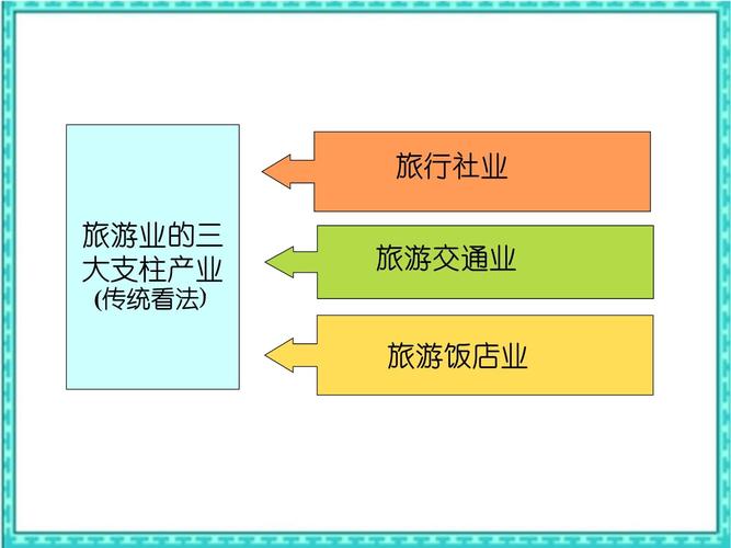 简述旅游景区在旅游业中的地位和作用，旅游学和旅游业的区别。  第2张