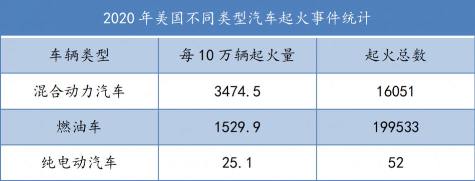 新能源车自燃现状介绍,介绍哪个品牌自燃率最低  第2张