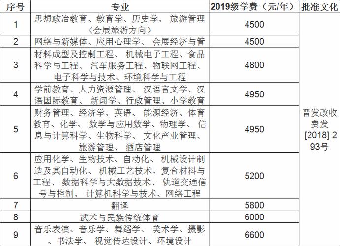 晋中学院在大学城吗，太原学院旅游管理专业。