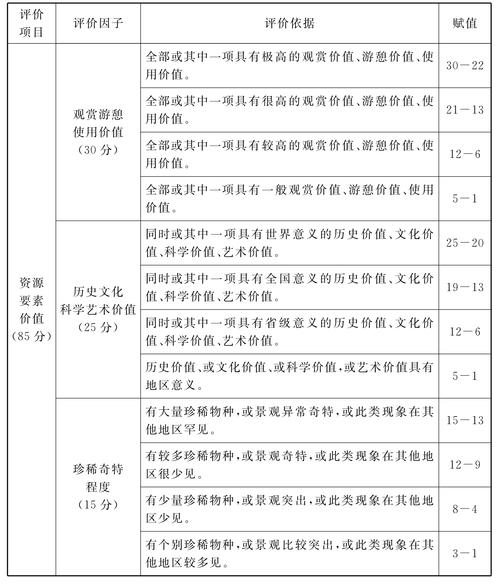 评国家旅游景区分为哪几个级别，旅游评价指标体系有哪些。