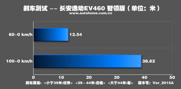 国产新能源车刹车距离介绍,安全性能再升级