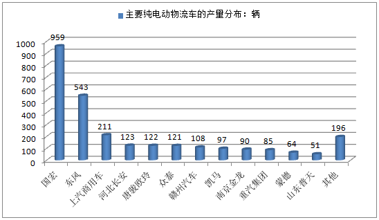 新能源物流车泡沫分析,市场繁荣背后的隐忧  第2张