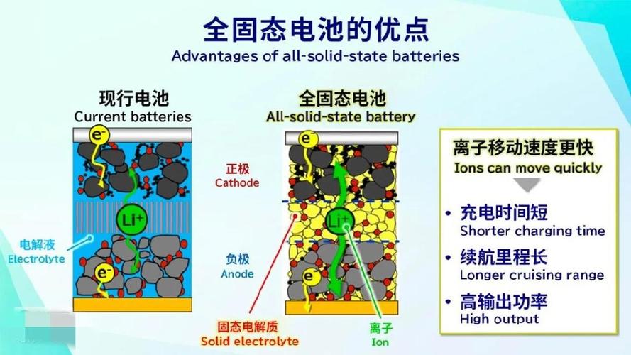 新能源电动车固态电池,引领未来能源革命的新篇章  第2张