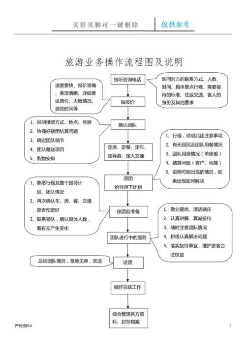 旅行社资质有哪些，国际旅游资质办理流程图。