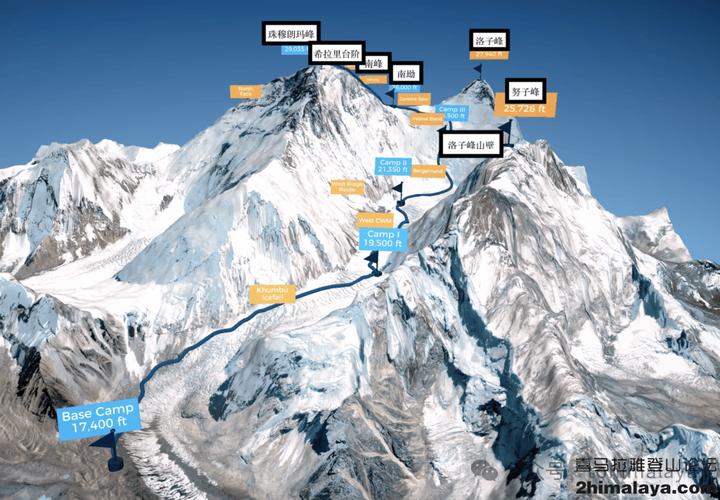登顶珠穆朗玛峰路线，登珠峰攻略。