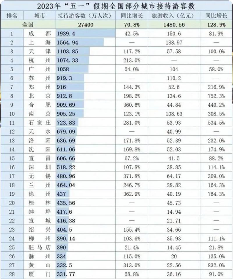 2023陕西医务人员免费景区，2023西安旅游收入。