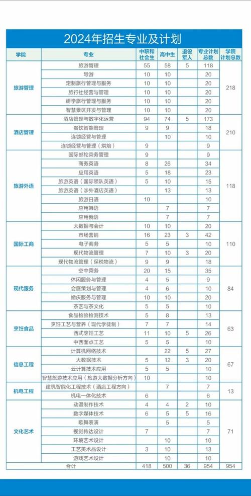 郑州有旅游学校吗?在哪?怎么走?都有什么专业，郑州旅游学院新校区在哪。